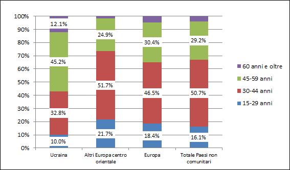 14 Fonte: Elaborazione Area Immigrazione - Italia Lavoro su microdati RCFL - ISTAT La distribuzione per fasce d età(grafico 4.2.