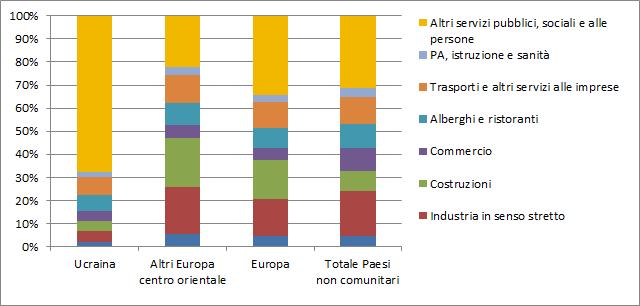 78 2015 - Rapporto Comunità Ucraina in Italia Grafico 4.2.4 Occupati (15 anni e oltre) per cittadinanza e settore d attività economica (v.%).