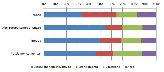 La comunità ucrainanel mondo del lavoro e nel sistema del welfare 83 Grafico 4.3.3 Rapporti di lavoro cessati per cittadinanza del lavoratore interessato e motivazione (v.%).