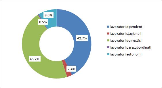 La comunità ucrainanel mondo del lavoro e nel sistema del welfare 85 Residuale, infine, la quota di lavoratori parasubordinati di cittadinanza ucraina: 809(pari al 4,7% dei non comunitari inquadrati