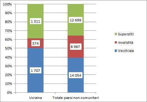 94 2015 - Rapporto Comunità Ucraina in Italia Grafico 4.6.3 Pensioni IVS percepite dai cittadini della comunità di riferimento e dal totale dei non comunitari per tipologia di prestazione (v.a. e v.