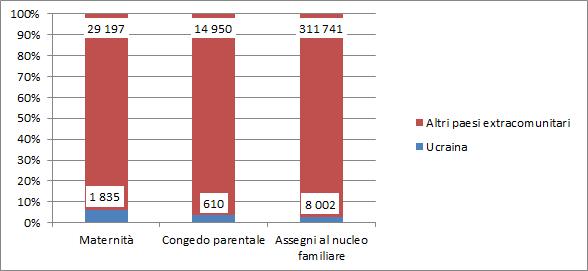 96 2015 - Rapporto Comunità Ucraina in Italia Nel 2014 sono state complessivamente 360.342 le beneficiarie di indennità di maternità, l 8,6% delle quali di cittadinanza non comunitaria (31.032).