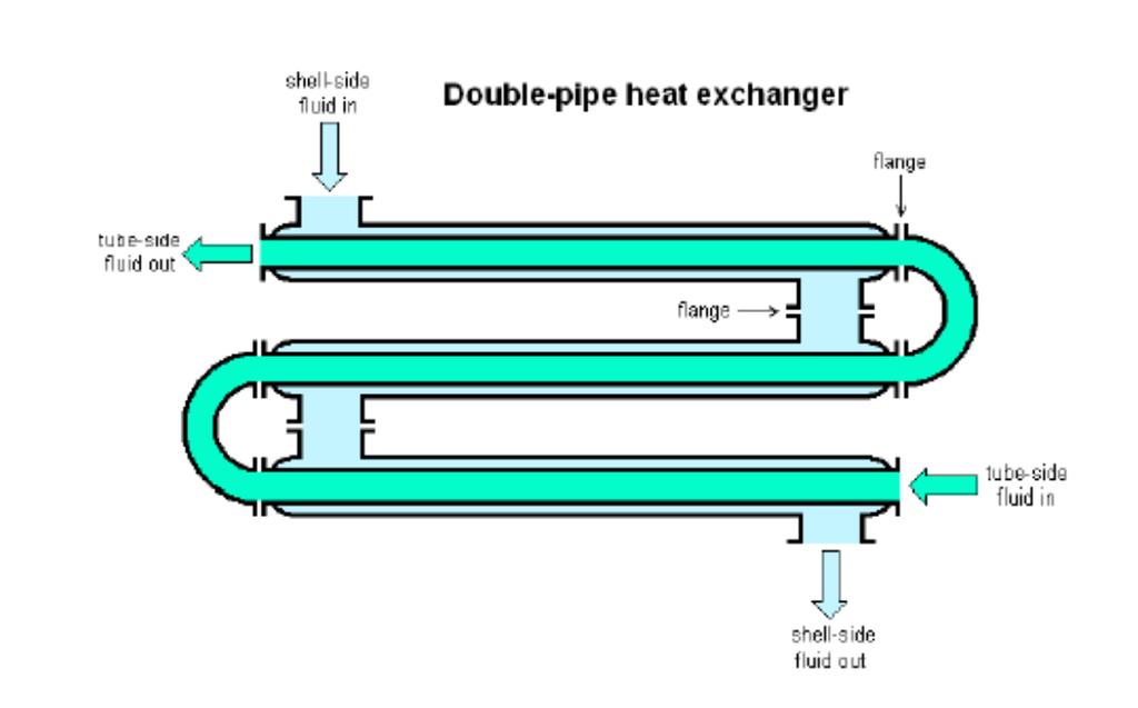 Inoltre negli scambiatori in controcorrente la differenza di temperatura tra i fluidi (e di conseguenza il flusso termico) si