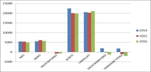 ANNO NATI MORTI NATURALE ISCRITTI CANCELLATI MIGRATORIO VARIAZIONE TOTALE 2014 5476 5521-45 22458 20545 1913 1868 2015 5347 6112-765 20000 20263-263 -1028 2016 4895 5633-738 19844 21121-1277 -2015