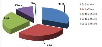 20 Statistiche rapide Figura 28 Popolazione straniera nata in Italia, distinta per classe di età al 30 giugno 2016- v.perc.: CINA.