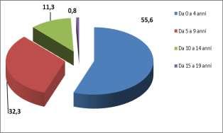 Statistiche rapide 21 Figura 30 Popolazione straniera nata in Italia, distinta per classe di età al 30 giugno 2016- v.perc.: ROMANIA.