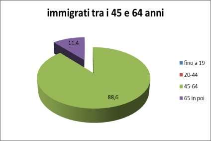 IMMIGRATI FINO A 19 ANNI Figura 34.  IMMIGRATI TRA I 20 ANNI E I 44 Figura 35.  IMMIGRATI TRA I 45 ANNI E I 64