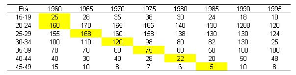 di fecondità totale per le donne nate nel 936-940 è la somma dei tassi specifici per età evidenziati in giallo nella tabella sottostante: 36 40 T F T = g f x = 5 (28 + 65 + 58 + 80 + 50 + 50 + 8) = 5