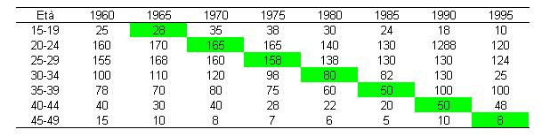 Perciò il tasso di fecondità totale può essere calcolato come la somma dei tassi sulla diagonale evidenziata in verde: 46 50 T F T = g f x = 5 (25 + 60 + 68 + 20 + 75 + 22 + 5) = 5 539 = 2695 x