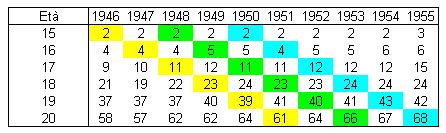 Esercizio 8 Per poter mettere a confronto il calendario di più generazioni è opportuno utilizzare un indice espresso in valore percentuale, che consenta di tener conto del valore della discendenza