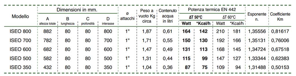 Dimensionamento e prestazioni 14 Esempio: potenza nominale per elemento Esempio: Calcolo numero di elementi Fabbisogno