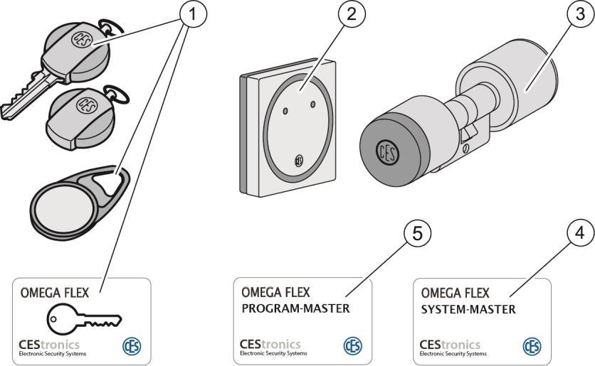 Introduzione 5.3 Componenti del sistema Potete acquistare diversi mezzi di chiusura secondo i vostri bisogni presso un partner specializzato. Fig.