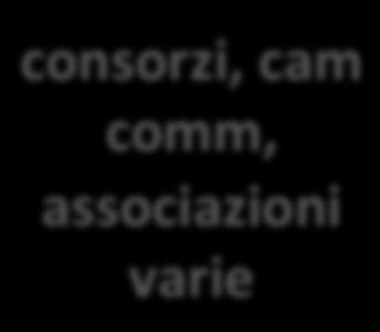 ciià, comuni, re: consorzi, cam comm, associazioni varie aziende pubbliche