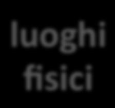 luoghi