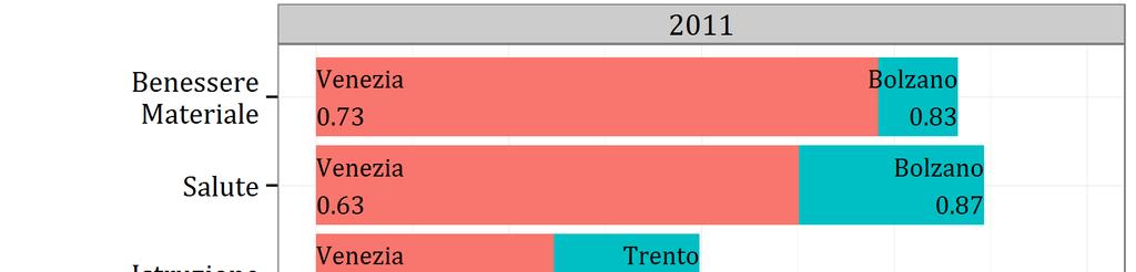 Quanto è il gap tra Venezia e la provincia