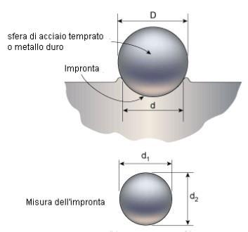 DUREZZA ALLA PENETRAZIONE INDENTATION HARDNESS Il test di resistenza alla penetrazione viene effettuato comunemente sulle plastiche.