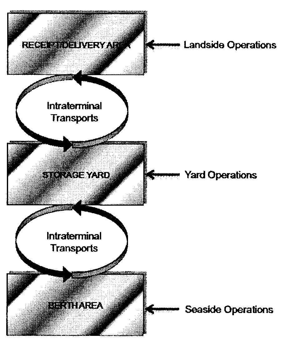 All interno di un terminal contenitori possono distinguersi fondamentalmente tre aree: The receipt/delivery area (area di ricevimento e consegna) The storage yard ( area, piazzale