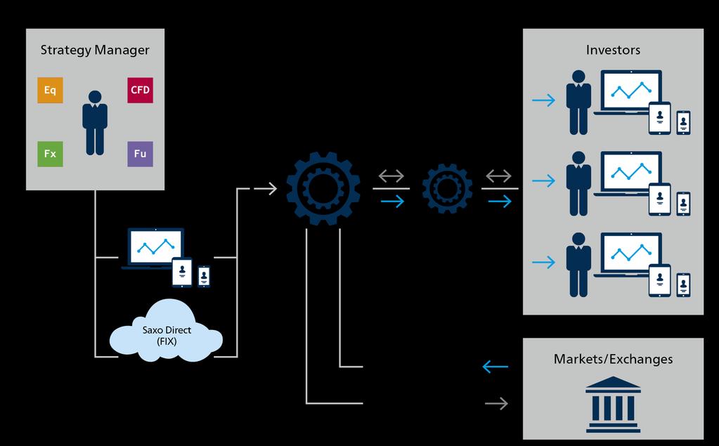 Una soluzione di investimento e completamente automatizzata *Supporta strategie