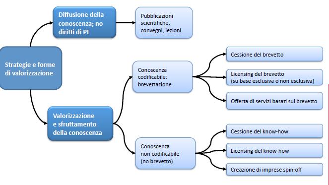 Sia le start up che gli spin-off permettono di valorizzare e applicare i risultati della ricerca, di colmare i gap tra la ricerca pubblica e l innovazione industriale,