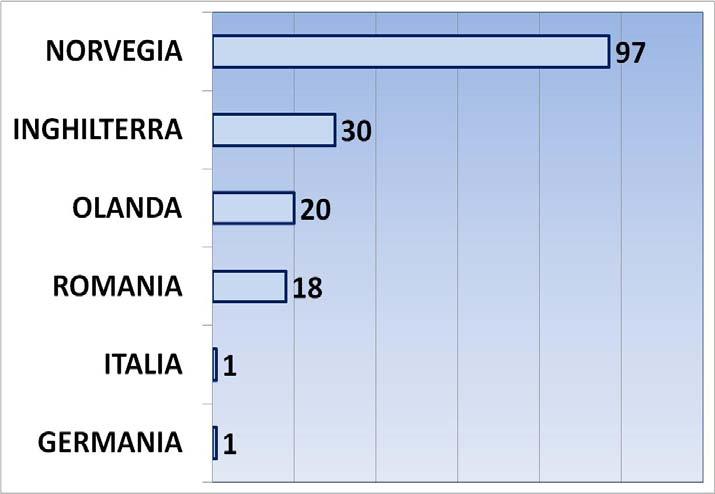 DISTRIBUZIONE