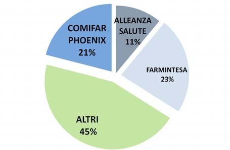 QUOTA DI MERCATO % INGHILTERRA, 100% = 18,8 MILIONI DI DOLLARI FRANCIA, 100% = 21,7 MILIONI DI DOLLARI GERMANIA, 100% = 27,2