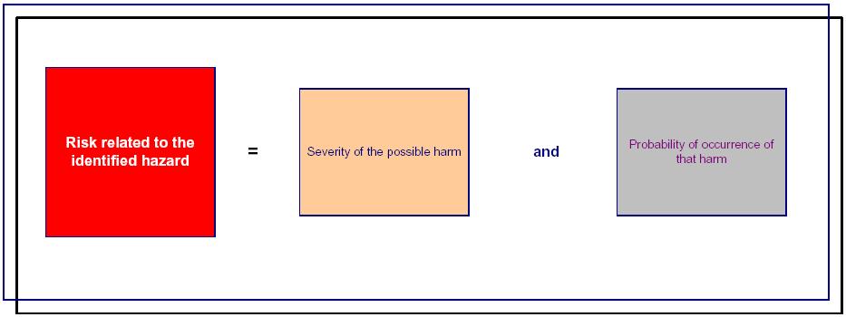 Stima del rischio Frequenza e durata dell esposizione Probabilità dell accadere