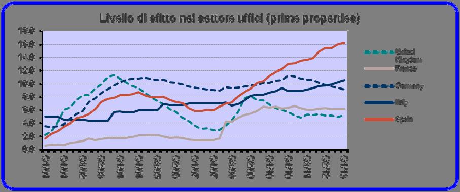 Stabili anche a Roma i rendimenti immediati delle prime properties, dove, alla fine del primo trimestre 2013, il tasso prevalente si attesta al 6,25%.