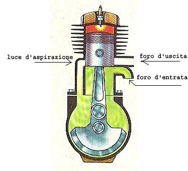 FUnzionamento del