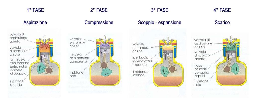 il 4 tempi Benzina Il motore Benzina a 4 tempi si basa sull esplosione all interno di una camera di scoppio di una miscela aria-benzina.