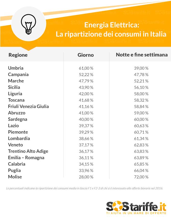 consumi elettrici: quanto riescono gli italiani a spostare i consumi verso le fasce orarie agevolate? Risponde a questa domanda sempre SosTariffe.