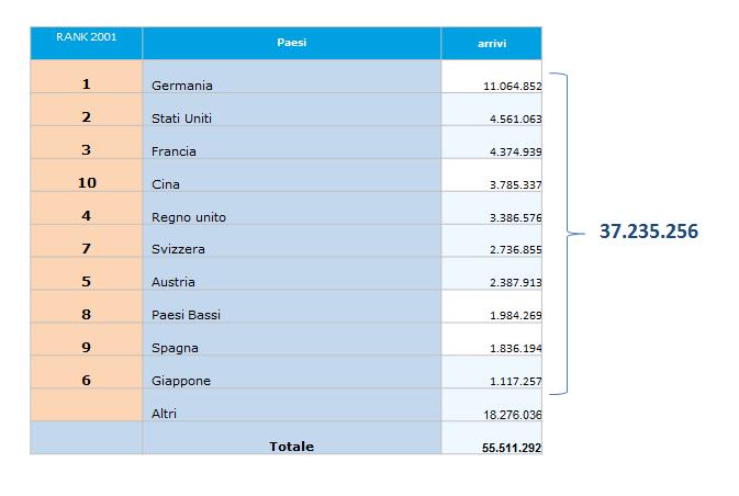 Tab. 1 - Italia: i primi dieci mercati incoming (arrivi anno 2016) L andamento del movimento turistico per tipologia della destinazione mette in evidenza almeno tre aspetti: 1.