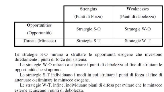 SWOT: Strategie Analisi SWOT: i vantaggi consente di analizzare in maniera approfondita il contesto di riferimento e quindi di definire più facilmente le strategie da adottare; le strategie definite