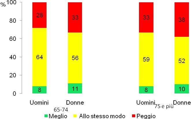 Percezione della propria salute per sottogruppi (%) Torino (n =365) Una percezione negativa della propria salute interessa il 9% dei soggetti in buone condizioni a basso rischio e il 34% di quelli