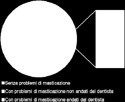 problemi e il 42% di coloro che non li segnalano. Problemi di masticazione e controllo da un dentista nell ultimo anno (proiezione in numeri assoluti) Torino (n =225.