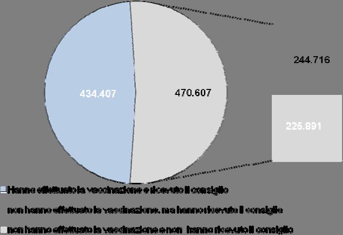 2.11.2 Quanti hanno ricevuto il consiglio di fare la vaccinazione antinfluenzale? Il consiglio di fare la vaccinazione è stato ricevuto dal 78% delle persone con 65 anni e più.