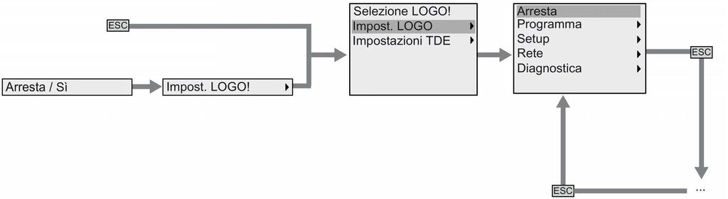 Struttura dei menu di D.2 TDE Menu Rete Il menu Rete è uguale a quello del modulo base Per maggiori informazioni vedere "Menu Rete (Pagina 359)".