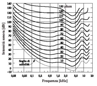 provate e, cioè, stimerà i due suoni ugualmente intensi. A variare poi della frequenza del secondo tono si può costruire la curva di isosensazione, (con il suono di riferimento), o isofonica.