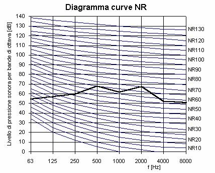 numerico NR (Noise Rating) ad un particolare spettro si può anche evidenziare in quali bande di frequenza un eventuale intervento di correzione acustica sia più conveniente.