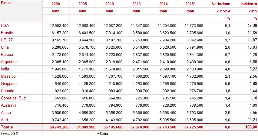 1.1.7. I CONSUMI Nel 2015, il consumo complessivo di carne bovina è rimasto sostanzialmente stabile rispetto all anno precedente.