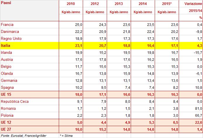 15 ha mostrato un progresso di solo 0,7% rispetto al 2014.