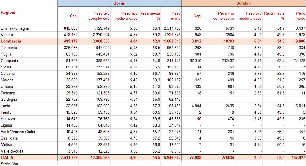 Macellazione bovini e bufalini: valori complessivi (peso in quintali).