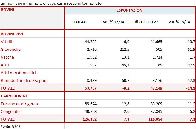 BOVINE (2015) IL MERCATO