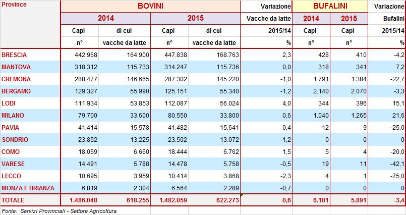 1.4 IL SETTORE BOVINO IN LOMBARDIA 1.4.1. IL PATRIMONIO Nel 2015 il patrimonio bovino in Lombardia è rimasto pressoché stabile