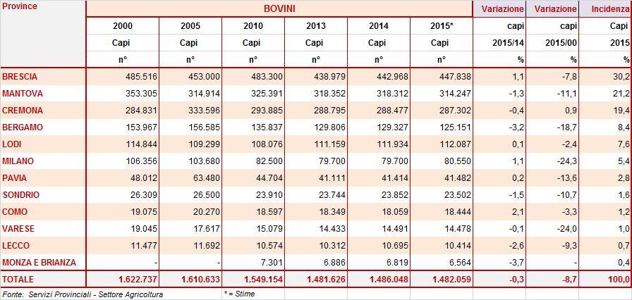 (+0,6%). Le province di Brescia, Mantova e Cremona contengono insieme oltre il 70% del patrimonio complessivo.