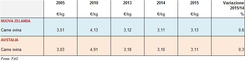 2.1.3. I PREZZI I prezzi della carne ovina alla produzione Nel 2015 il prezzo della carne ovina è rimasto pressoché invariato (+0,6%) rispetto al 2014.