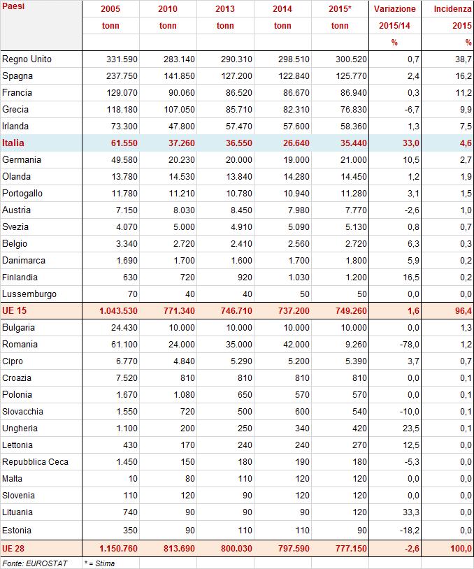 2.2.2. LA PRODUZIONE Nel 2015 (molti dati sono ancora provvisori), la produzione di carne ovi-caprina, nell UE a 28 è diminuita del 2,6% mentre nell UE a 15 è cresciuta dell 1,6% rispetto al 2014.