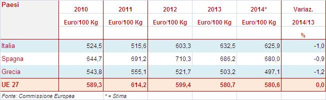 effetto di un offerta limitata sia sul mercato europeo che sul mercato mondiale.