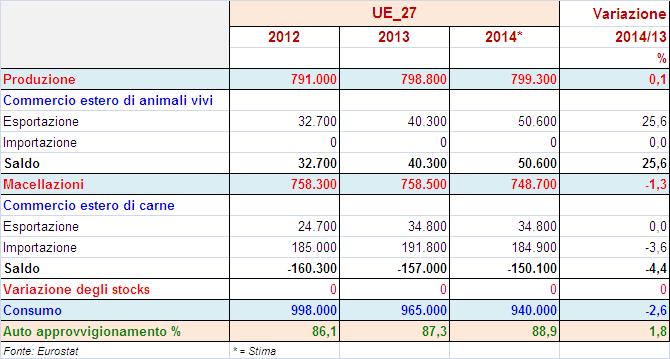 2014, -3% nell UE_15 e -2,6 nell UE_28.