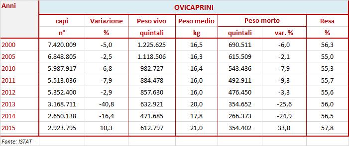 2014, mentre le macellate del comparto caprino, hanno mostrato un incremento più sostenuto (+19,6%).