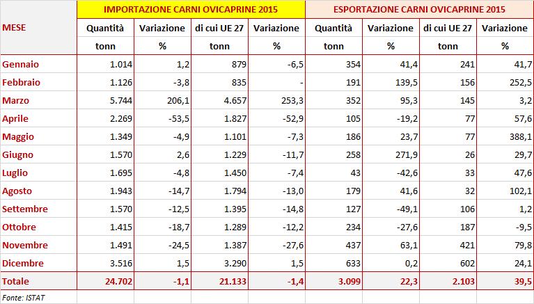 IMPORTAZIONE OVINI 2015 IMPORTAZIONE CAPRINI 2015 MESE Quantità Variazione di cui UE 27 Variazione Quantità Variazione di cui UE 27 Variazione n capi % n capi % n capi % n capi % Gennaio 35.